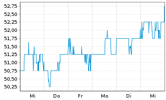 Chart Sun Life Financial Inc. - 1 semaine