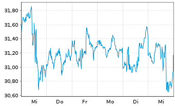 Chart Suncor Energy Inc. - 1 Week