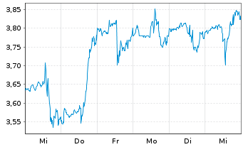 Chart SunOpta Inc. - 1 semaine