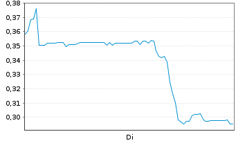 Chart SuperBuzz Inc. - 1 Woche