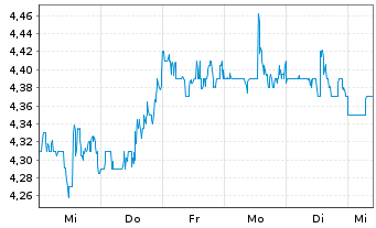 Chart Superior Plus Corp. - 1 Week