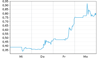 Chart SuperQ Quantum Computing Inc. - 1 Woche