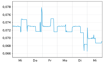 Chart Surge Copper Corp. - 1 Week