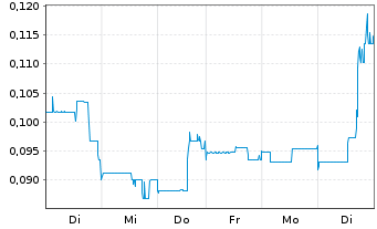Chart Surge Copper Corp. - 1 Week