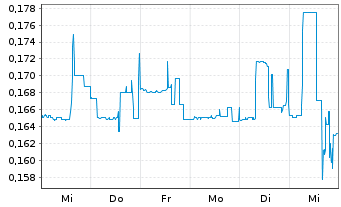 Chart Surge Battery Metals Inc. - 1 Week