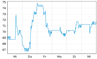 Chart TFI International Inc. - 1 Week