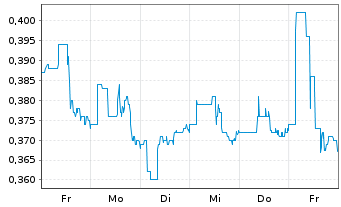 Chart TRX Gold Corp. - 1 Week