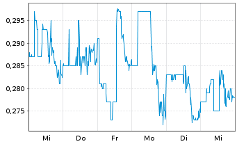 Chart TRX Gold Corp. - 1 Week