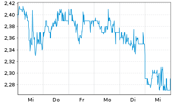 Chart Tamarack Valley Energy Ltd. - 1 semaine