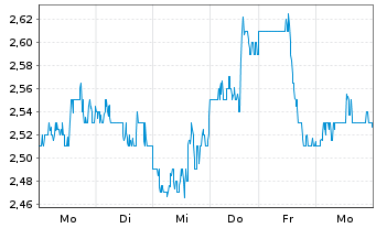 Chart Tamarack Valley Energy Ltd. - 1 Woche