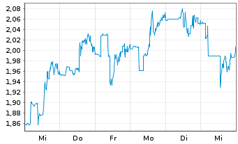 Chart Taseko Mines Ltd. - 1 semaine