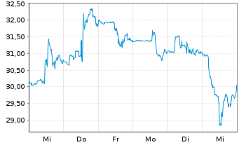 Chart Teck Resources Ltd. Reg. Sh.(Sub Vtg) Cl.B o.N. - 1 Week