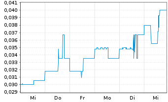 Chart Tectonic Metals Inc. - 1 semaine