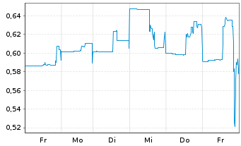 Chart Tectonic Metals Inc. - 1 Week