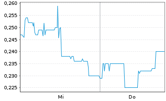 Chart Telescope Innovations Corp. - 1 Week