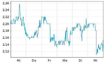 Chart TELUS International (Cda) Inc. - 1 semaine