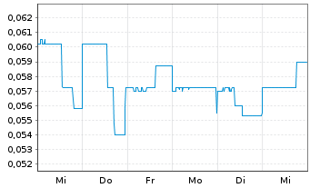 Chart Telo Genomics Corp. - 1 semaine