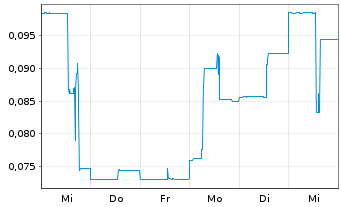 Chart Temas Resources Corp. - 1 semaine