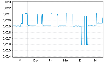 Chart Tenet Fintech Group Inc. - 1 Week