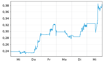 Chart TerrAscend Corp. - 1 semaine