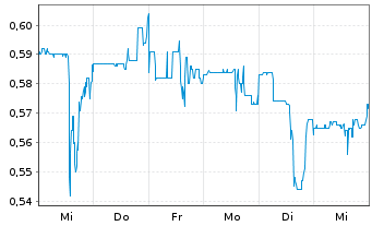 Chart Thesis Gold Inc. - 1 Week