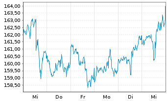 Chart Thomson Reuters Corp. - 1 semaine