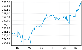 Chart Thomson Reuters Corp. - 1 semaine
