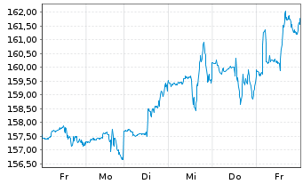 Chart Thomson Reuters Corp. - 1 Woche