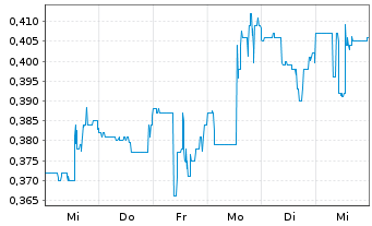 Chart Thor Explorations Ltd. (New) - 1 semaine