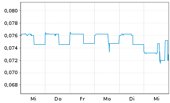 Chart ThreeD Capital Inc. - 1 semaine