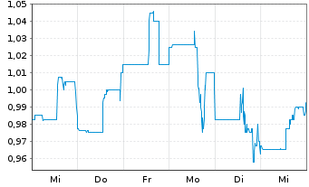 Chart Thunderbird Entertainm.Gr.Inc. - 1 semaine