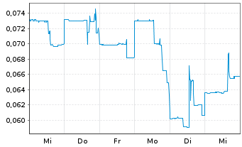 Chart Tier One Silver Inc. - 1 Week