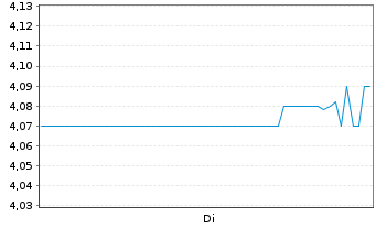 Chart Timbercreek Financial Corp. - 1 Week