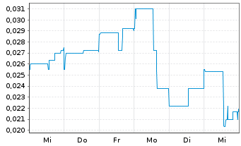 Chart Tinka Resources Ltd. - 1 semaine