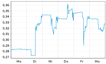 Chart Tinka Resources Ltd. - 1 Week