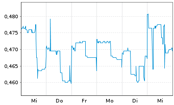 Chart Tocvan Ventures Corp. - 1 semaine