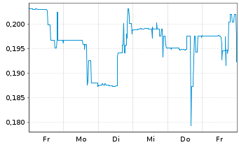 Chart Tokenwell Platforms Inc. - 1 Week