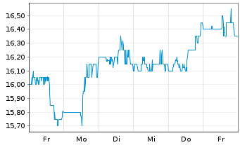 Chart Topaz Energy Corp. - 1 Week