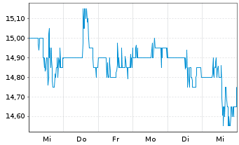 Chart Topaz Energy Corp. - 1 Week