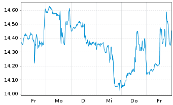 Chart Torex Gold Resources Inc. - 1 Week