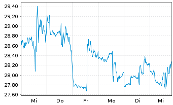 Chart Torex Gold Resources Inc. - 1 semaine