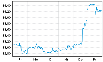 Chart Torex Gold Resources Inc. - 1 Week