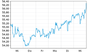 Chart Toronto-Dominion Bank, The - 1 semaine