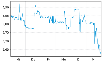 Chart Total Energy Services Inc. - 1 Week