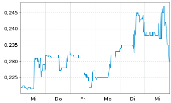 Chart Touchstone Exploration Inc. - 1 semaine