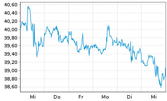 Chart Tourmaline Oil Corp. - 1 Woche