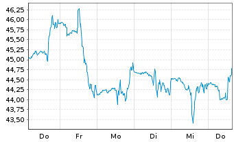 Chart Tourmaline Oil Corp. - 1 semaine