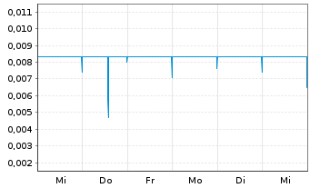 Chart Total Helium Ltd. - 1 semaine