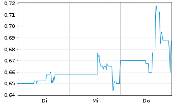 Chart Total Metals Corp. - 1 Week