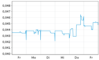Chart Traction Uranium Corp. - 1 Week